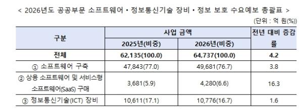 과기정통부, 2026년 공공 정보화 사업 수요 6.4조원 규모 발표…전년대비 4.2% 증가
