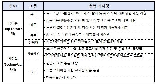중소벤처기업부, 스타트업의 혁신기술! K-방산의 미래가 되다'모두의 챌린지 방산' 추진
