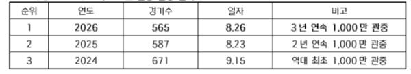 2026 KBO 리그 3년 연속 1,000만 관중 달성 기사 이미지